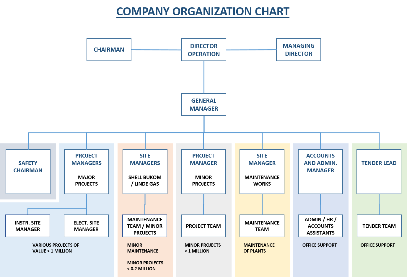 Rnc Chart